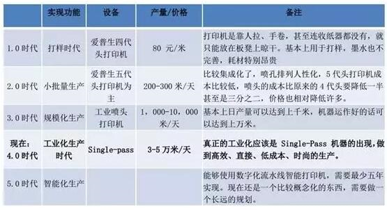 不同印染工藝速度、市場份額比較