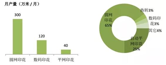 不同印染工藝速度，市場份額比較